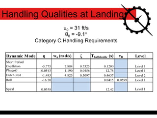 Handling Qualities at Landing
Dynamic Mode η wn (rad/s) ζ Thalf/double (s) τR Level
Short Period
Oscillation -5.775 7.884 0.7325 0.1200 Level 1
Phugoid -0.0543 1.190 0.0456 12.76 Level 1
Dutch Roll -1.495 4.825 0.3097 0.4637 Level 2
Roll -16.70 0.0415 0.0599 Level 1
Spiral 0.0558 12.42 Level 1
u0 = 31 ft/s
θ0 = -9.1°
Category C Handling Requirements
 