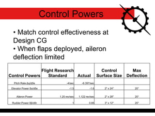 Control Powers
Control Powers
Flight Research
Standard Actual
Control
Surface Size
Max
Deflection
Pitch Rate Δq/Δδe -4/sec -6.397/sec
Elevator Power δα/dδe -1.5 -1.6 2" x 24" 20°
Aileron Power 1.25 rev/sec 1.122 rev/sec 2" x 28" 20°
Rudder Power δβ/dδr 1 0.85 3" x 12" 20°
• Match control effectiveness at
Design CG
• When flaps deployed, aileron
deflection limited
 