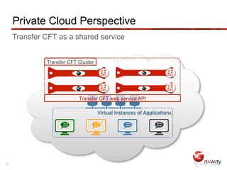 Private Cloud Perspective
     Transfer CFT as a shared service


              Transfer CFT Cluster




                            Transfer CFT web service API

                                        Virtual	
  Instances	
  of	
  Applica<ons	
  
                    10110            10110               10110             10110
                    01101            01101               01101             01101




12
 