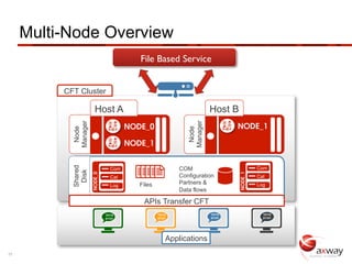 Multi-Node Overview
                                          File Based Service	



          CFT Cluster

                        Host A                                         Host B
            Manager




                                                             Manager
                                       NODE_0                                  NODE_1
             Node




                                                              Node
                                       NODE_1
            Shared




                                 Com                      COM                            Com
             Disk




                                                                                NODE_1
                      NODE_0




                                 Cat                      Configuration                  Cat
                                 Log      Files           Partners &                     Log
                                                          Data flows

                                           APIs Transfer CFT
                               10110              10110                10110               10110
                               01101              01101                01101               01101




                                                      Applications
17
 