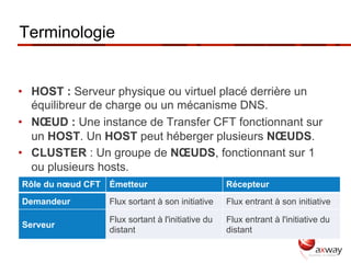 Terminologie


•  HOST : Serveur physique ou virtuel placé derrière un
   équilibreur de charge ou un mécanisme DNS.
•  NŒUD : Une instance de Transfer CFT fonctionnant sur
   un HOST. Un HOST peut héberger plusieurs NŒUDS.
•  CLUSTER : Un groupe de NŒUDS, fonctionnant sur 1
   ou plusieurs hosts.
Rôle du nœud CFT   Émetteur                         Récepteur
Demandeur          Flux sortant à son initiative    Flux entrant à son initiative

                   Flux sortant à l'initiative du   Flux entrant à l'initiative du
Serveur
                   distant                          distant
 