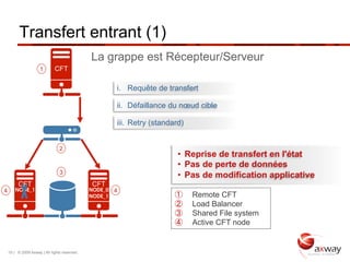 Transfert entrant (1)
                                               La grappe est Récepteur/Serveur
                      1       CFT

                                                        i.  Requête de transfert

                                                        ii.  Défaillance du nœud cible

                                                        iii.  Retry (standard)


                                 2
                                                                            •  Reprise de transfert en l'état
                                                                            •  Pas de perte de données
                                 3
                                                                            •  Pas de modification applicative
         CFT                                    CFT
4       NODE_1                                 NODE_0   4
                                               NODE_1                      ①     Remote CFT
                                                                           ②     Load Balancer
                                                                           ③     Shared File system
                                                                           ④     Active CFT node


    19 | © 2009 Axway | All rights reserved.
 