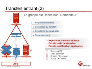 Transfert entrant (2)
                                               La grappe est Récepteur / Demandeur
                      1       CFT

                                                            i.  Requête de transfert

                                                            ii.  Démarrage du transfert

                                                            iii.  Défaillance du nœud cible

                                                            iv.  Retry (standard)
                                 2
                                                                             •  Reprise de transfert en l'état
                                                                             •  Pas de perte de données
                                 3
                                                                             •  Pas de modification applicative
         CFT                                    CFT
4                                              NODE_0   4
        NODE_1                                 NODE_1                       ①       Remote CFT
                                                                            ②       Load Balancer
                                                                            ③       Shared File system
                                                                            ④       Active CFT node

                            APIs
    20 | © 2009 Axway | All rights reserved.
 