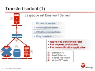 Transfert sortant (1)
                                               La grappe est Émetteur/ Serveur
                      1       CFT

                                                            i.  Requête de transfert

                                                            ii.  Démarrage du transfert

                                                            iii.  Défaillance du nœud cible

                                                            iv.  Retry (standard)
                                 2
                                                                             •  Reprise de transfert en l'état
                                                                             •  Pas de perte de données
                                 3
                                                                             •  Pas de modification applicative
         CFT                                    CFT
4       NODE_1                                 NODE_0   4
                                               NODE_1                       ①       Remote CFT
                                                                            ②       Load Balancer
                                                                            ③       Shared File system
                                                                            ④       Active CFT node


    21 | © 2009 Axway | All rights reserved.
 