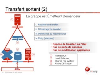 Transfert sortant (2)
                                               La grappe est Émetteur/ Demandeur
                      1       CFT

                                                            i.  Requête de transfert

                                                            ii.  Démarrage du transfert

                                                            iii.  Défaillance du nœud source

                                                            iv.  Retry (standard)
                                 2
                                                                             •  Reprise de transfert en l'état
                                                                             •  Pas de perte de données
                                 3
                                                                             •  Pas de modification applicative
         CFT                                    CFT
4       NODE_1                                 NODE_0   4
                                               NODE_1                       ①       Remote CFT
                                                                            ②       Load Balancer
                                                                            ③       Shared File system
                                                                            ④       Active CFT node

                            APIs
    22 | © 2009 Axway | All rights reserved.
 