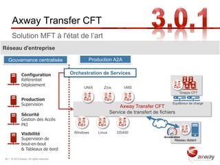 Axway Transfer CFT
      Solution MFT à l'état de l’art
Réseau d'entreprise

   Gouvernance centralisée                        Production A2A


              Configuration                Orchestration de Services
              Référentiel                                                                           A A
              Déploiement                                                                            A A
                                                UNIX      Z/os        VMS
                                                                                                  Grappe CFT

              Production
              Supervision                                                                    Equilibreur de charge
                                                                    Axway Transfer CFT
              Sécurité
                                                               Service de transfert de fichiers
              Gestion des Accès
              PKI

              Visibilité                    Windows    Linux      OS400
              Supervision de                                                                  Réseau distant
              bout-en-bout
              & Tableaux de bord

26 | © 2012 Axway | All rights reserved.
 
