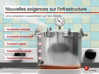 Nouvelles exigences sur l'infrastructure
     Une pression exacerbée sur les débits


    •  Scalabilité verticale

    •  Scalabilité horizontale

    •  Transfert urgent

    •  Transfert plus rapide

    •  Transfert plus efficace




4 | © 2012 Axway | All rights reserved.
 