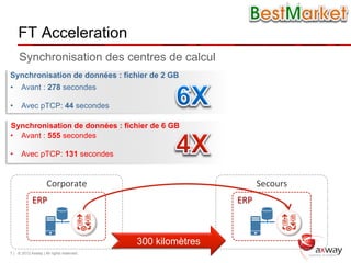 FT Acceleration
     Synchronisation des centres de calcul
Synchronisation de données : fichier de 2 GB
•  Avant : 278 secondes

•  Avec pTCP: 44 secondes

Synchronisation de données : fichier de 6 GB
•  Avant : 555 secondes

•  Avec pTCP: 131 secondes


                    Corporate	
  	
                                  Secours	
  
            ERP	
                                          ERP	
  



                                          300 kilomètres
7 | © 2012 Axway | All rights reserved.
 