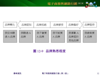 碁峰資訊 電子商務與網路行銷 ( 第 3 版 ) 32
圖 12-9 品牌熟悉程度
 