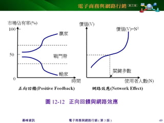 碁峰資訊 電子商務與網路行銷 ( 第 3 版 ) 49
圖 12-12 正向回饋與網路效應
 