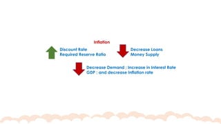 Inflation
Discount Rate
Required Reserve Ratio
Decrease Loans
Money Supply
Decrease Demand ; Increase in Interest Rate
GDP ; and decrease Inflation rate
3
 