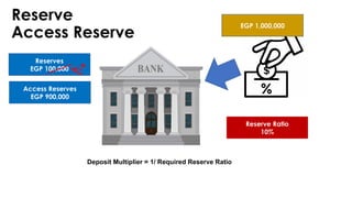 Reserve
Access Reserve
EGP 1,000,000
Reserve Ratio
10%
Reserves
EGP 100,000
Access Reserves
EGP 900,000
Deposit Multiplier = 1/ Required Reserve Ratio
 