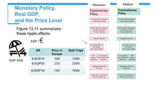 Monetary Policy,
Real GDP,
and the Price Level
Figure 13.11 summarizes
these ripple effects.
EGP 5000
EGP /
ER Price in
Europe
Sold Trips
EGP10
/
€ 500 1000
EGP20
/
€ 250 2000
EGP 50
/
€ 100 7000
Expansionary
Policy
Contractionary
Policy
Recission Inflation
 
