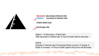 Recession decreases interest rate
Inflation Increase in interest rate
Public Debt Cost
Exchange rate
Deficit --- Borrowing = Public Debt
CBE decrease in interest rate  Cost of public debt to decrease
EGP/$
Increase in Interest rate Exchange Dollar to pound  Supply of
Dollar to increase - Price of dollar against the pound will decrease
 
