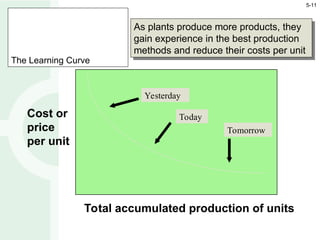 The Learning Curve
As plants produce more products, they
gain experience in the best production
methods and reduce their costs per unit
Total accumulated production of units
Cost or
price
per unit
Yesterday
Today
Tomorrow
5-11
 