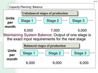 Capacity Planning: Balance
Stage 1 Stage 2 Stage 3
Units
per
month
6,000 7,000 5,000
Unbalanced stages of production
Stage 1 Stage 2 Stage 3
Units
per
month
6,000 6,000 6,000
Balanced stages of production
Maintaining System Balance: Output of one stage is
the exact input requirements for the next stage
5-13
 