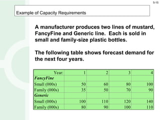 Example of Capacity Requirements
A manufacturer produces two lines of mustard,
FancyFine and Generic line. Each is sold in
small and family-size plastic bottles.
The following table shows forecast demand for
the next four years.
Year: 1 2 3 4
FancyFine
Small (000s) 50 60 80 100
Family (000s) 35 50 70 90
Generic
Small (000s) 100 110 120 140
Family (000s) 80 90 100 110
5-15
 