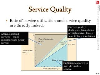 5–20
Copyright
©
2014
by
McGraw
Hill
Education
(India)
Private
Limited.
All
rights
reserved.
• Rate of service utilization and service quality
are directly linked.
Arrivals exceed
services – many
customers are never
served
Sufficient capacity to
provide quality
service
Service quality
declines – disruptions
or high arrival levels
lead to long wait times
 
