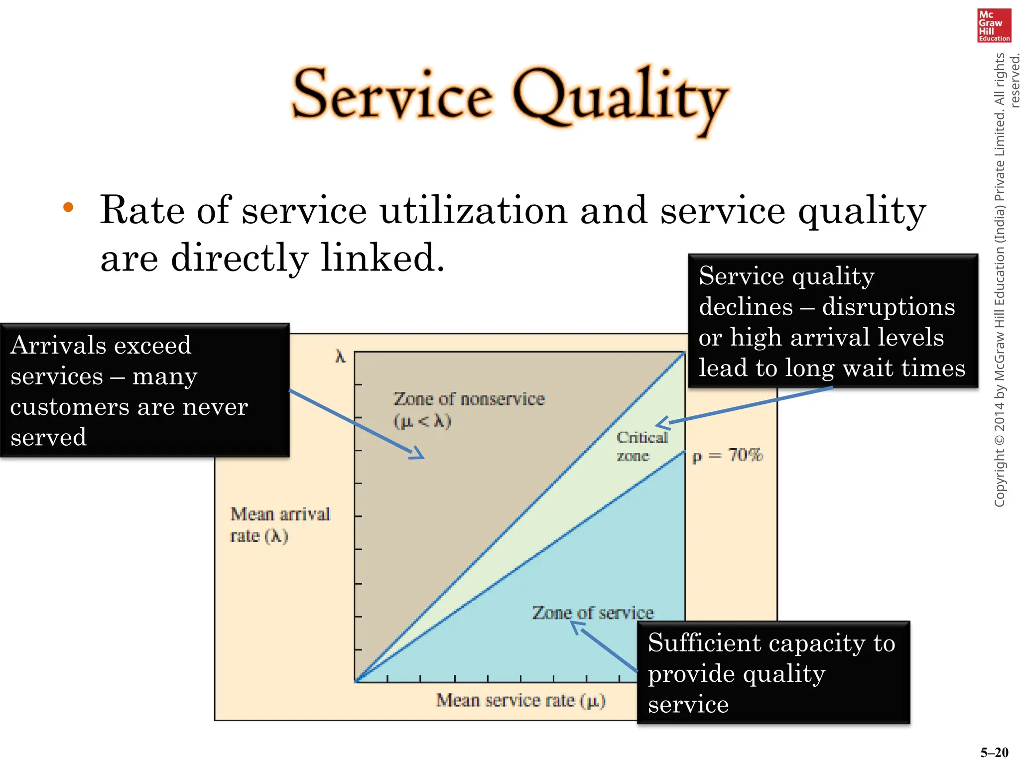 5–20
Copyright
©
2014
by
McGraw
Hill
Education
(India)
Private
Limited.
All
rights
reserved.
• Rate of service utilization and service quality
are directly linked.
Arrivals exceed
services – many
customers are never
served
Sufficient capacity to
provide quality
service
Service quality
declines – disruptions
or high arrival levels
lead to long wait times
 