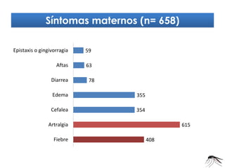 Síntomas maternos (n= 658) 
408 
615 
354 
355 
78 
63 
59 
Fiebre 
Artralgia 
Cefalea 
Edema 
Diarrea 
Aftas 
Epistaxis o gingivorragia  
