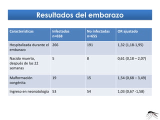 Resultados del embarazo 
Características 
Infectadas n=658 
No infectadas 
n=655 
OR ajustado 
Hospitalizada durante el embarazo 
266 
191 
1,32 (1,18-1,95) 
Nacido muerto, después de las 22 semanas 
5 
8 
0,61 (0,18 – 2,07) 
Malformación congénita 
19 
15 
1,54 (0,68 – 3,49) 
Ingreso en neonatologia 
53 
54 
1,03 (0,67 -1,58)  