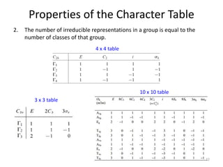 5 CHM 5710 Character Tables.pptx