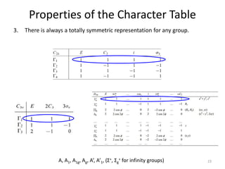 Character Tables Math 5 CHM 5710 Character Tables.pptx
