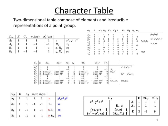 5 CHM 5710 Character Tables.pptx