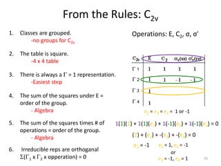 Character Tables Math 5 CHM 5710 Character Tables.pptx