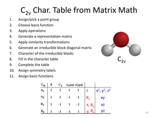 Character Tables Math 5 CHM 5710 Character Tables.pptx