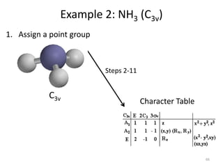 5 CHM 5710 Character Tables.pptx