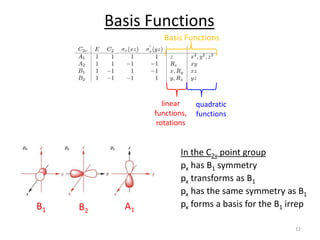 Basis Functions
linear
functions,
rotations
quadratic
functions
Basis Functions
In the C2v point group
px has B1 symmetry
...