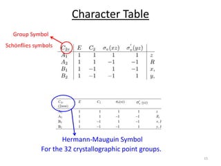 Character Table
Group Symbol
15
For the 32 crystallographic point groups.
Hermann-Mauguin Symbol
Schönflies symbols
 
