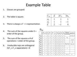 Example Table
4. The sum of the squares under E =
order of the group.
5. The sum of the squares x # of
operations = order ...