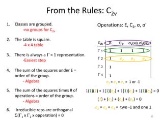 From the Rules: C2v
4. The sum of the squares under E =
order of the group.
- Algebra
5. The sum of the squares times # of...