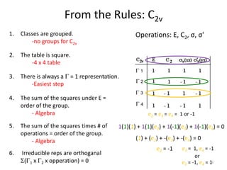 From the Rules: C2v
4. The sum of the squares under E =
order of the group.
- Algebra
5. The sum of the squares times # of...