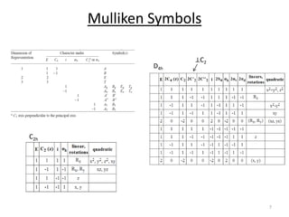 Mulliken Symbols
C2h
D4h
⊥C2
7
 