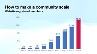How to make a community scale
Website registered members
0
450
900
1350
1800
May-15 Nov-15 May-16 Nov-16 May-17 Nov-17 May-18 Nov-18 Jun-19
1626
1238
989
737
389
147
72
46
30
 