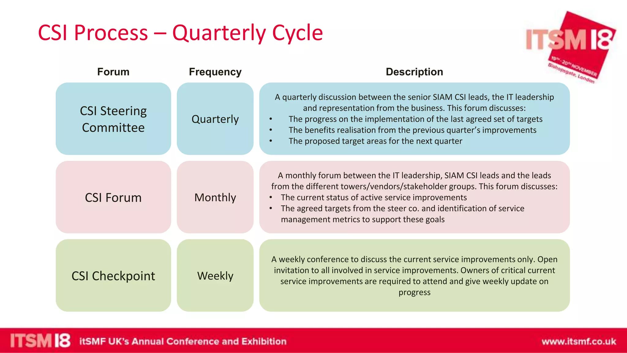 CSI Process – Quarterly Cycle
A quarterly discussion between the senior SIAM CSI leads, the IT leadership
and representation from the business. This forum discusses:
• The progress on the implementation of the last agreed set of targets
• The benefits realisation from the previous quarter’s improvements
• The proposed target areas for the next quarter
A monthly forum between the IT leadership, SIAM CSI leads and the leads
from the different towers/vendors/stakeholder groups. This forum discusses:
• The current status of active service improvements
• The agreed targets from the steer co. and identification of service
management metrics to support these goals
A weekly conference to discuss the current service improvements only. Open
invitation to all involved in service improvements. Owners of critical current
service improvements are required to attend and give weekly update on
progress
Quarterly
Monthly
Weekly
CSI Steering
Committee
CSI Forum
CSI Checkpoint
Forum Frequency Description
 
