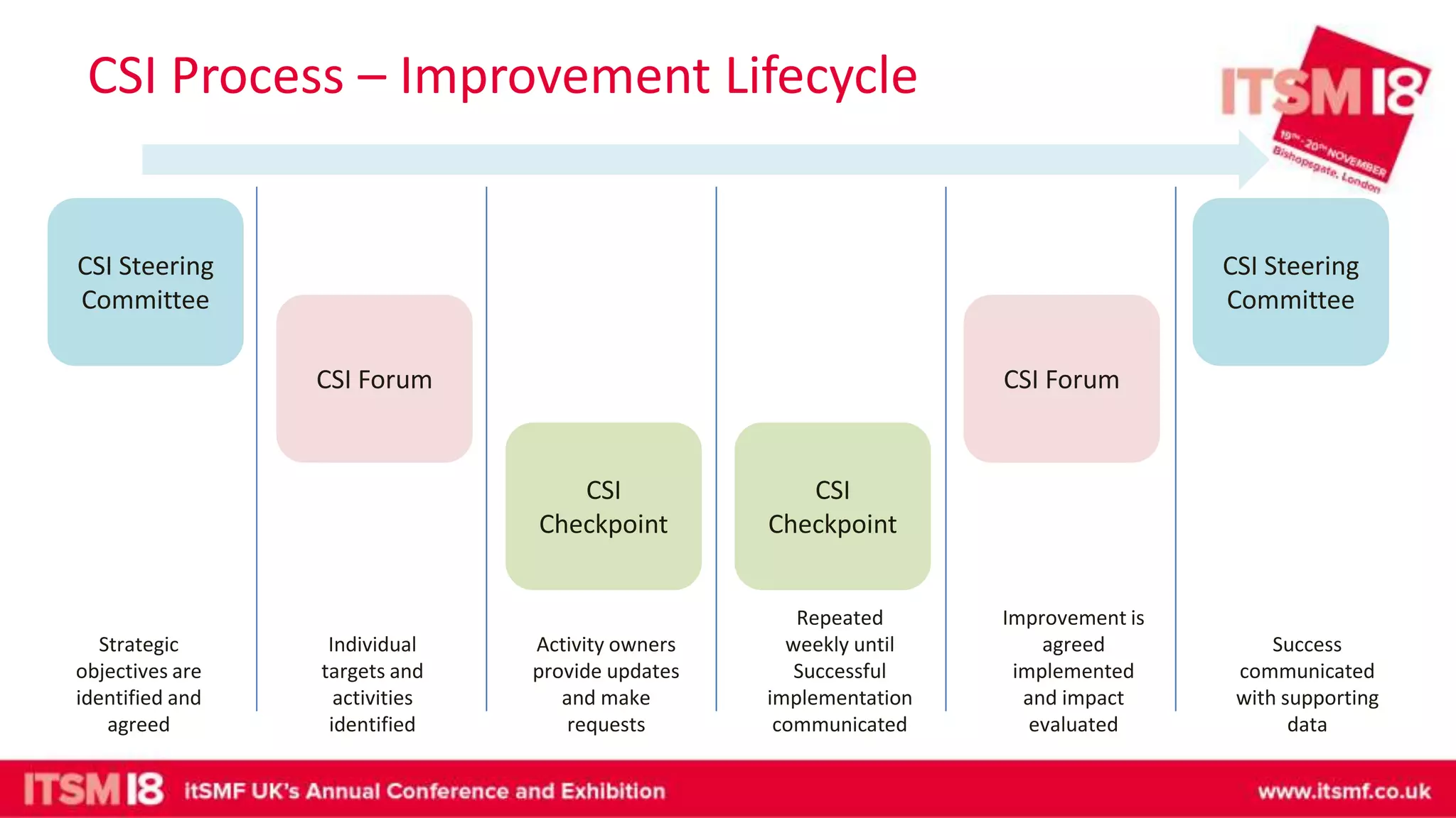 CSI Process – Improvement Lifecycle
CSI Steering
Committee
CSI Forum
CSI
Checkpoint
CSI
Checkpoint
CSI Forum
CSI Steering
Committee
Repeated
weekly until
Successful
implementation
communicated
Individual
targets and
activities
identified
Activity owners
provide updates
and make
requests
Strategic
objectives are
identified and
agreed
Improvement is
agreed
implemented
and impact
evaluated
Success
communicated
with supporting
data
 