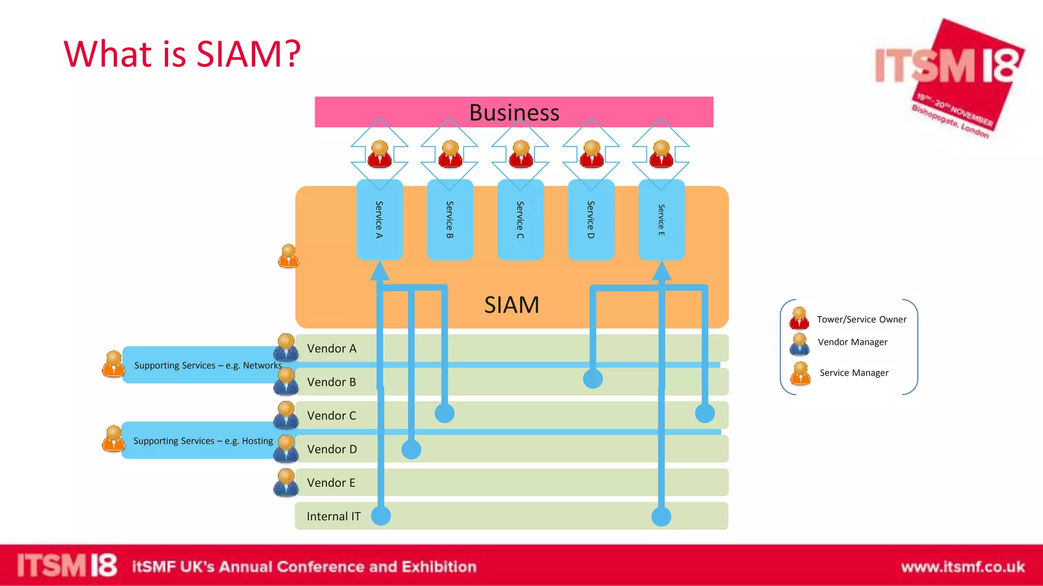 What is SIAM?
Internal IT
Supporting Services – e.g. Hosting
Supporting Services – e.g. Networks
SIAM
Vendor B
Vendor A
Vendor C
Vendor D
Vendor E
ServiceA
ServiceB
ServiceC
ServiceD
ServiceE
Business
Tower/Service Owner
Vendor Manager
Service Manager
 