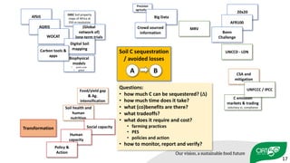 Precision	
agriculture
Soil	C	sequestration	
/	avoided	losses
A B
AfSIS
ISRIC	Soil	property	
maps	of	Africa	at	
250	m	resolution	
Biophysical	
models
• point	scale
• global
C	emission	
markets	&	trading
voluntary	vs.	compliance
Big	Data
MRVAGRIS
Questions:
• how	much	C	can	be	sequestered?	(D)
• how	much	time	does	it	take?
• what	(co)benefits	are	there?
• what	tradeoffs?
• what	does	it	require	and	cost?
• farming	practices
• PES
• policies	and	action
• how	to	monitor,	report	and	verify?
Soil	health	and	
human	
nutrition
Food/yield	gap	
&	Ag.	
intensification
CSA	and	
mitigation
WOCAT
UNCCD	- LDN
(Global	
network	of)	
long-term	trials
Digital	Soil	
mapping
20x20
Crowd	sourced	
information
AFR100
Bonn	
Challenge
Social	capacity
Human	
capacity
Policy	&	
Action
UNFCCC	/	IPCC
Transformation
Carbon	tools	&	
apps
17
 