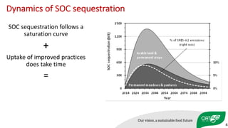 Dynamics	of	SOC	sequestration
SOC	sequestration	follows	a	
saturation	curve
+
Uptake	of	improved	practices	
does	take	time
=
4
 