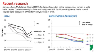 Sommer,	Paul,	Mukalama,	Kihara	(2017).	Reducing	losses	but	failing	to	sequester	carbon	in	soils	
– the	case	of	Conservation	Agriculture	and	Integrated	Soil	Fertility	Management	in	the	humid	
tropical	agro-ecosystem	of	Western	Kenya;	AGEE	in	print.
7
Recent	research
ISFM
17
19
21
23
25
1/Jan/05 1/Jan/08 1/Jan/11 1/Jan/14
SOC	(g/kg)
FYM+		R+
FYM+		R-
FYM- R+
FYM- R-
LSD
Conservation	Agriculture
17
19
21
23
25
1/Jan/05 1/Jan/08 1/Jan/11 1/Jan/14
0T	R+
CT	R+
CT	R-
0T	R-
LSDs,	same	
level	of	tillage	
 