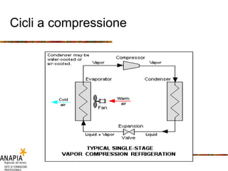 Cicli a compressione 