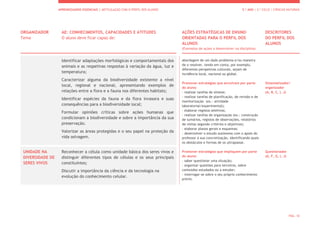 APRENDIZAGENS ESSENCIAIS | ARTICULAÇÃO COM O PERFIL DOS ALUNOS 5.º ANO | 2.º CICLO | CIÊNCIAS NATURAIS
PÁG. 10
ORGANIZADOR
Tema
AE: CONHECIMENTOS, CAPACIDADES E ATITUDES
O aluno deve ficar capaz de:
AÇÕES ESTRATÉGICAS DE ENSINO
ORIENTADAS PARA O PERFIL DOS
ALUNOS
(Exemplos de ações a desenvolver na disciplina)
DESCRITORES
DO PERFIL DOS
ALUNOS
Identificar adaptações morfológicas e comportamentais dos
animais e as respetivas respostas à variação da água, luz e
temperatura;
Caracterizar alguma da biodiversidade existente a nível
local, regional e nacional, apresentando exemplos de
relações entre a flora e a fauna nos diferentes habitats;
Identificar espécies da fauna e da flora invasora e suas
consequências para a biodiversidade local;
Formular opiniões críticas sobre ações humanas que
condicionam a biodiversidade e sobre a importância da sua
preservação.
Valorizar as áreas protegidas e o seu papel na proteção da
vida selvagem.
abordagem de um dado problema e/ou maneira
de o resolver, tendo em conta, por exemplo,
diferentes perspetivas culturais, sejam de
incidência local, nacional ou global.
Promover estratégias que envolvam por parte
do aluno:
- realizar tarefas de síntese;
- realizar tarefas de planificação, de revisão e de
monitorização (ex.: atividade
laboratorial/experimental);
- elaborar registos seletivos;
- realizar tarefas de organização (ex.: construção
de sumários, registos de observações, relatórios
de visitas segundo critérios e objetivos);
- elaborar planos gerais e esquemas;
- desenvolver o estudo autónomo com o apoio do
professor à sua concretização, identificando quais
os obstáculos e formas de os ultrapassar.
Promover estratégias que impliquem por parte
do aluno:
- saber questionar uma situação;
- organizar questões para terceiros, sobre
conteúdos estudados ou a estudar;
- interrogar-se sobre o seu próprio conhecimento
prévio.
Sistematizador/
organizador
(A, B, C, I, J)
Questionador
(A, F, G, I, J)
UNIDADE NA
DIVERSIDADE DE
SERES VIVOS
Reconhecer a célula como unidade básica dos seres vivos e
distinguir diferentes tipos de células e os seus principais
constituintes;
Discutir a importância da ciência e da tecnologia na
evolução do conhecimento celular.
 