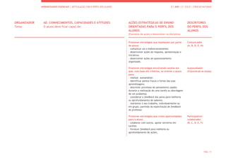 APRENDIZAGENS ESSENCIAIS | ARTICULAÇÃO COM O PERFIL DOS ALUNOS 5.º ANO | 2.º CICLO | CIÊNCIAS NATURAIS
PÁG. 11
ORGANIZADOR
Tema
AE: CONHECIMENTOS, CAPACIDADES E ATITUDES
O aluno deve ficar capaz de:
AÇÕES ESTRATÉGICAS DE ENSINO
ORIENTADAS PARA O PERFIL DOS
ALUNOS
(Exemplos de ações a desenvolver na disciplina)
DESCRITORES
DO PERFIL DOS
ALUNOS
Promover estratégias que impliquem por parte
do aluno:
- comunicar uni e bidirecionalmente;
- desenvolver ações de resposta, apresentação e
iniciativa;
- desenvolver ações de questionamento
organizado.
Promover estratégias envolvendo tarefas em
que, com base em critérios, se oriente o aluno
para:
- realizar autoanálise;
- identificar pontos fracos e fortes das suas
aprendizagens;
- descrever processos de pensamento usados
durante a realização de uma tarefa ou abordagem
de um problema;
- considerar o feedback dos pares para melhoria
ou aprofundamento de saberes;
- reorientar o seu trabalho, individualmente ou
em grupo, partindo da explicitação de feedback
do professor.
Promover estratégias que criem oportunidades
para o aluno:
- colaborar com outros, apoiar terceiros em
tarefas;
- fornecer feedback para melhoria ou
aprofundamento de ações;
Comunicador
(A, B, D, E, H)
Autoavaliador
(transversal às áreas)
Participativo/
colaborador
(B, C, D, E, F)
 