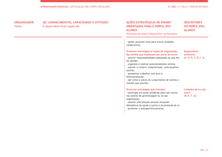 APRENDIZAGENS ESSENCIAIS | ARTICULAÇÃO COM O PERFIL DOS ALUNOS 5.º ANO | 2.º CICLO | CIÊNCIAS NATURAIS
PÁG. 12
ORGANIZADOR
Tema
AE: CONHECIMENTOS, CAPACIDADES E ATITUDES
O aluno deve ficar capaz de:
AÇÕES ESTRATÉGICAS DE ENSINO
ORIENTADAS PARA O PERFIL DOS
ALUNOS
(Exemplos de ações a desenvolver na disciplina)
DESCRITORES
DO PERFIL DOS
ALUNOS
- apoiar atuações úteis para outros (trabalho
colaborativo).
Promover estratégias e modos de organização
das tarefas que impliquem por parte do aluno:
- assumir responsabilidades adequadas ao que lhe
for pedido;
- organizar e realizar autonomamente tarefas;
- assumir e cumprir compromissos, contratualizar
tarefas;
- apresentar trabalhos com auto e
heteroavaliação;
- dar conta a outros do cumprimento de tarefas e
funções que assumiu.
Promover estratégias que induzam:
- participar em ações solidárias para com outros
nas tarefas de aprendizagem ou na sua
organização;
- assumir uma posição perante situações
dilemáticas de ajuda a outros e de proteção de si;
- promover o autoaperfeiçoamento.
Responsável/
autónomo
(C, D, E, F, G, I, J)
Cuidador de si e do
outro
(B, E, F, G)
 