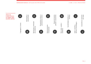 APRENDIZAGENS ESSENCIAIS | ARTICULAÇÃO COM O PERFIL DOS ALUNOS 5.º ANO | 2.º CICLO | CIÊNCIAS NATURAIS
PÁG. 6
ÁREAS DE
COMPETÊNCIAS
DO PERFIL DOS
ALUNOS (ACPA)
Informação
e
comunicação
Pensamento
crítico
e
pensamento
criativo
Desenvolvimento
pessoal
e
autonomia
Sensibilidade
estética
e
artística
Consciência
e
domínio
do
corpo
Linguagens
e
textos
Raciocínio
e
resolução
de
problemas
Relacionamento
interpessoal
Bem-estar,
saúde
e
ambiente
Saber
científico,
técnico
e
tecnológico
A C E G I
B D F H J
 