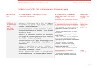 APRENDIZAGENS ESSENCIAIS | ARTICULAÇÃO COM O PERFIL DOS ALUNOS 5.º ANO | 2.º CICLO | CIÊNCIAS NATURAIS
PÁG. 7
OPERACIONALIZAÇÃO DAS APRENDIZAGENS ESSENCIAIS (AE)
ORGANIZADOR
Tema
AE: CONHECIMENTOS, CAPACIDADES E ATITUDES
O aluno deve ficar capaz de:
AÇÕES ESTRATÉGICAS DE ENSINO
ORIENTADAS PARA O PERFIL DOS
ALUNOS
(Exemplos de ações a desenvolver na disciplina)
DESCRITORES
DO PERFIL DOS
ALUNOS
A ÁGUA, O AR,
AS ROCHAS E O
SOLO –
MATERAIS
TERRESTRES
Relacionar a existência de vida na Terra com algumas
características do planeta (água líquida, atmosfera
adequada e temperatura amena);
Caracterizar ambientes terrestres e ambientes aquáticos,
explorando exemplos locais ou regionais, a partir de dados
recolhidos no campo;
Identificar os subsistemas terrestres em documentos
diversificados e integrando saberes de outras disciplinas
(ex.: História e Geografia de Portugal);
Distinguir mineral de rocha e indicar um exemplo de rochas
de cada grupo (magmáticas, metamórficas e
sedimentares);
Explicar a importância dos agentes biológicos e
atmosféricos na génese do solo, indicando os seus
constituintes, propriedades e funções;
Discutir a importância dos minerais, das rochas e do solo
nas atividades humanas, com exemplos locais ou regionais;
Promover estratégias que envolvam aquisição
de conhecimento, informação e outros saberes,
relativos aos conteúdos das AE, que impliquem:
- usar e articular de forma consciente e com rigor
conhecimentos (incluindo de outras áreas do
saber);
- selecionar informação pertinente (em fontes
diversificadas);
- organizar de forma sistematizada a leitura e
estudo autónomo;
- análisar factos, teorias, situações, identificando
os seus elementos ou dados (recorrendo a
conhecimentos prévios e aplicando conhecimentos
a novas situações);
- desenvolver tarefas de memorização,
verificação e consolidação, associadas à
compreensão e uso de saber, bem como a
mobilização do memorizado;
- estabelecer relações intra e interdisciplinares.
Promover estratégias que envolvam a
criatividade dos alunos:
- formular hipóteses face a um fenómeno ou
evento (atividade laboratorial/experimental);
Conhecedor/
sabedor/ culto/
informado
(A, B, G, I, J)
Criativo
(A, C, D, J)
 